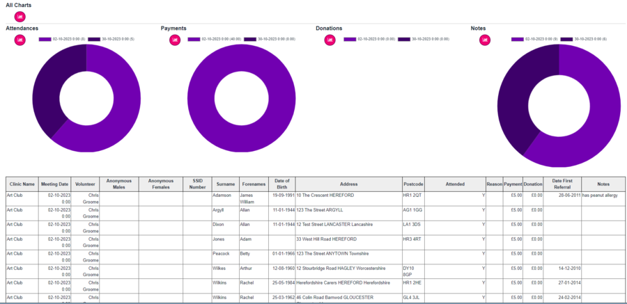 "a screenshot of the clinic attendance results, showing three large purple graphs and the results in the column format. The results show columns detailing people's attendance details for the selected clinic."